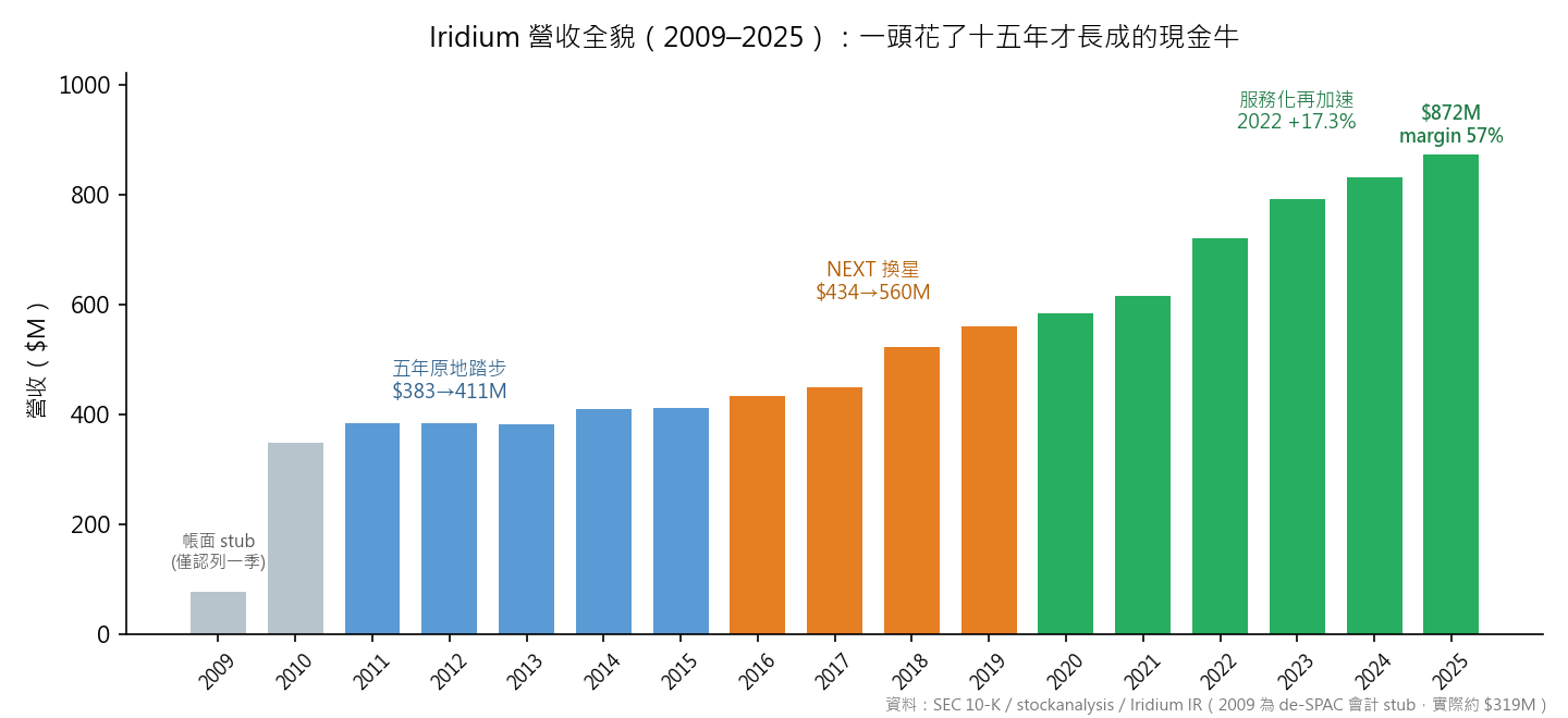 Iridium 營收三段式圖