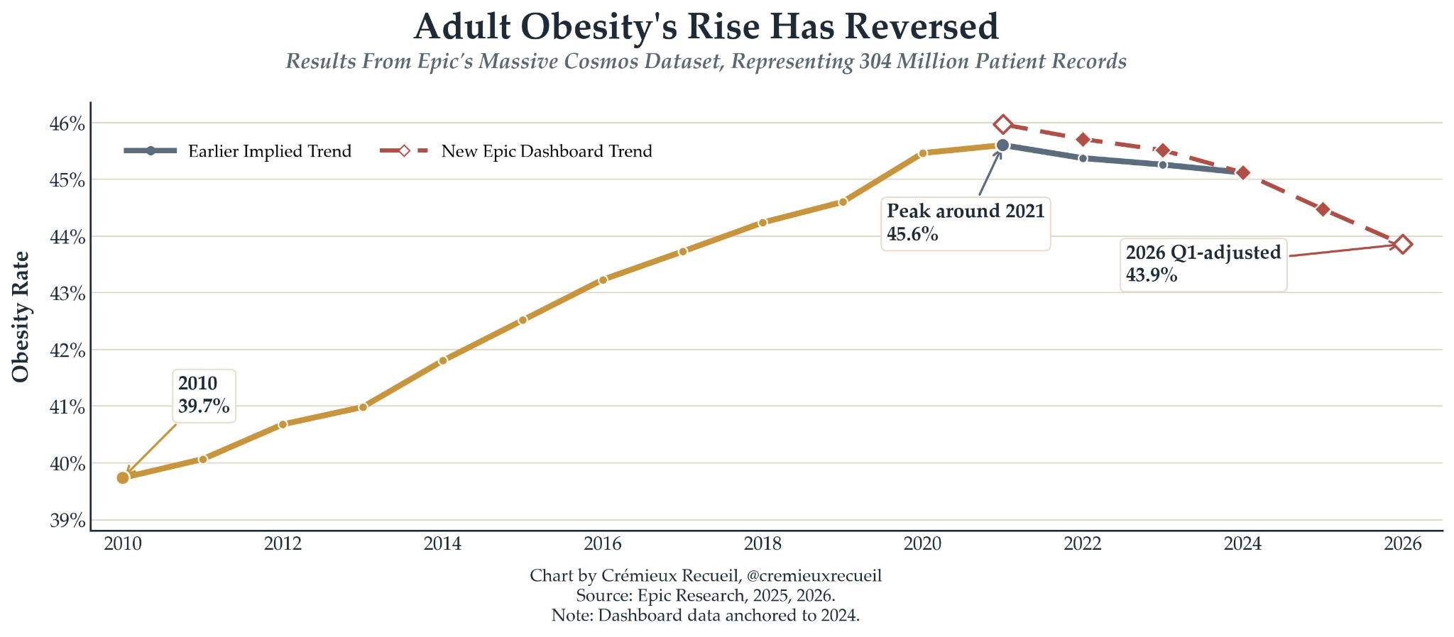 chamath.substack.com - Retatrutide hits 28% weight loss in Phase 3