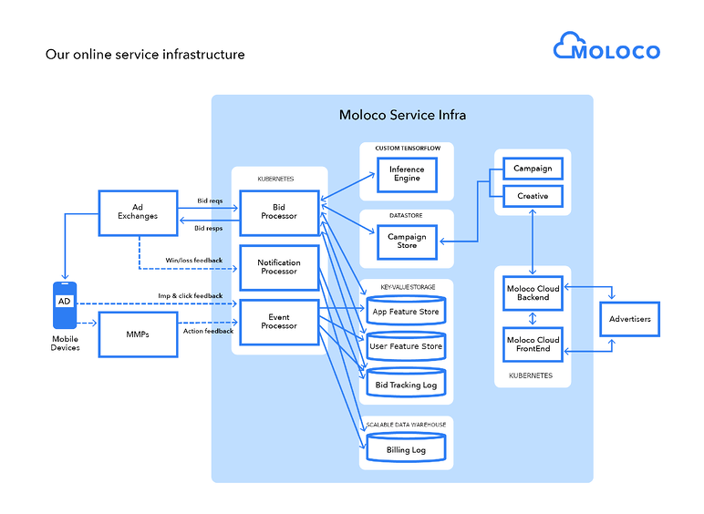 Challenges In Building A Scalable Demand Side Platform Service Challenges In Building A Scalable Demand Side Platform Service