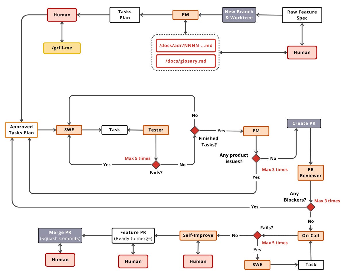 The /night lifecycle. Two human gates, five retry caps, everything else automated.