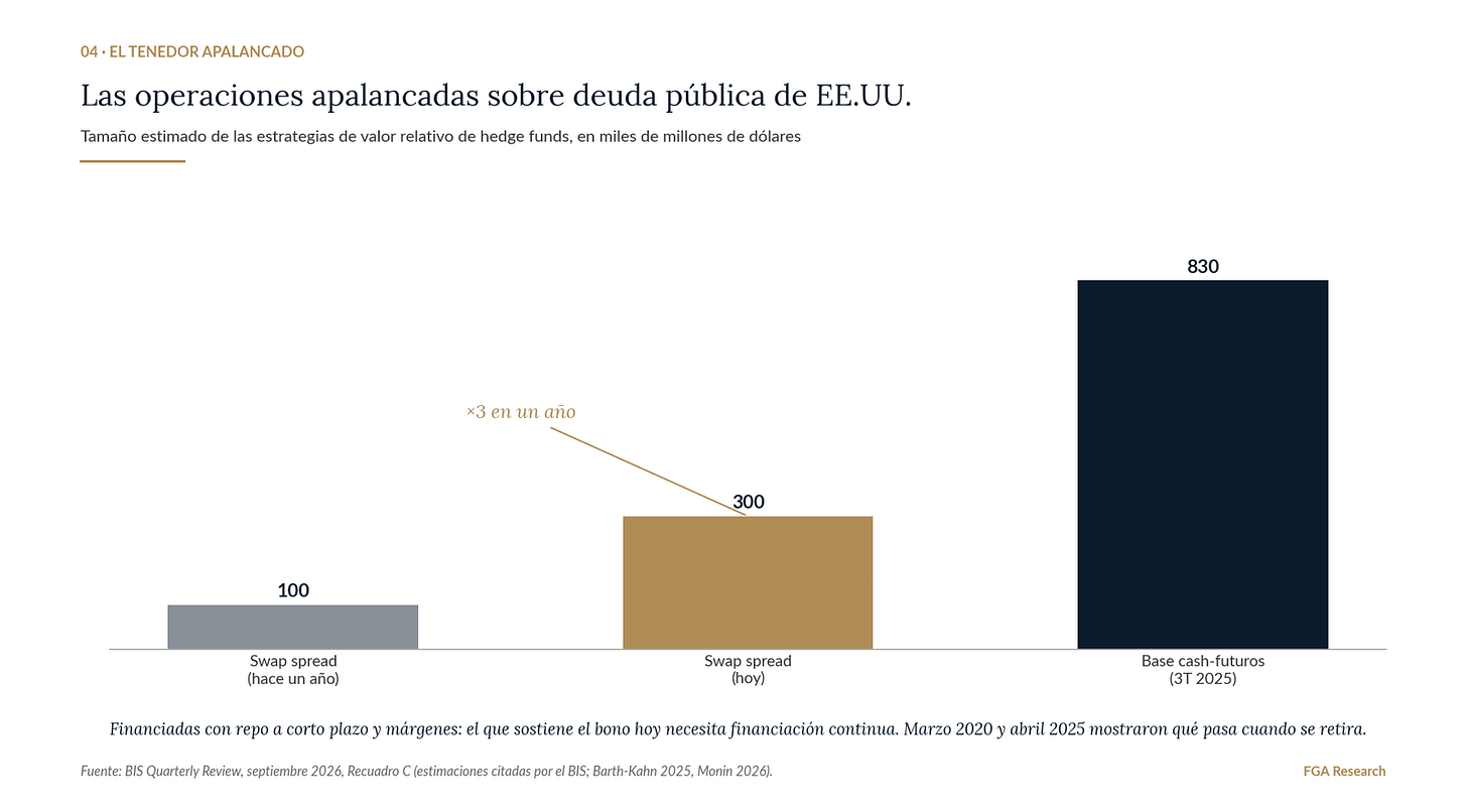 Tamaño estimado de las operaciones apalancadas sobre deuda pública americana, según las estimaciones que cita el BIS.