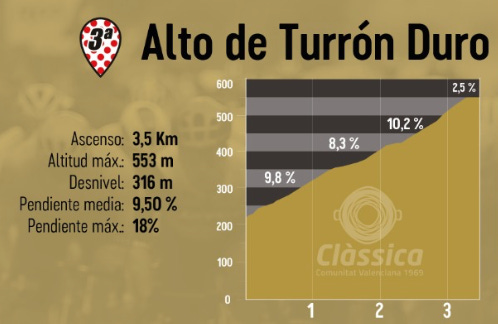 Alto de Turrón Duro Profile (Image Credit: classicacv1969.com)