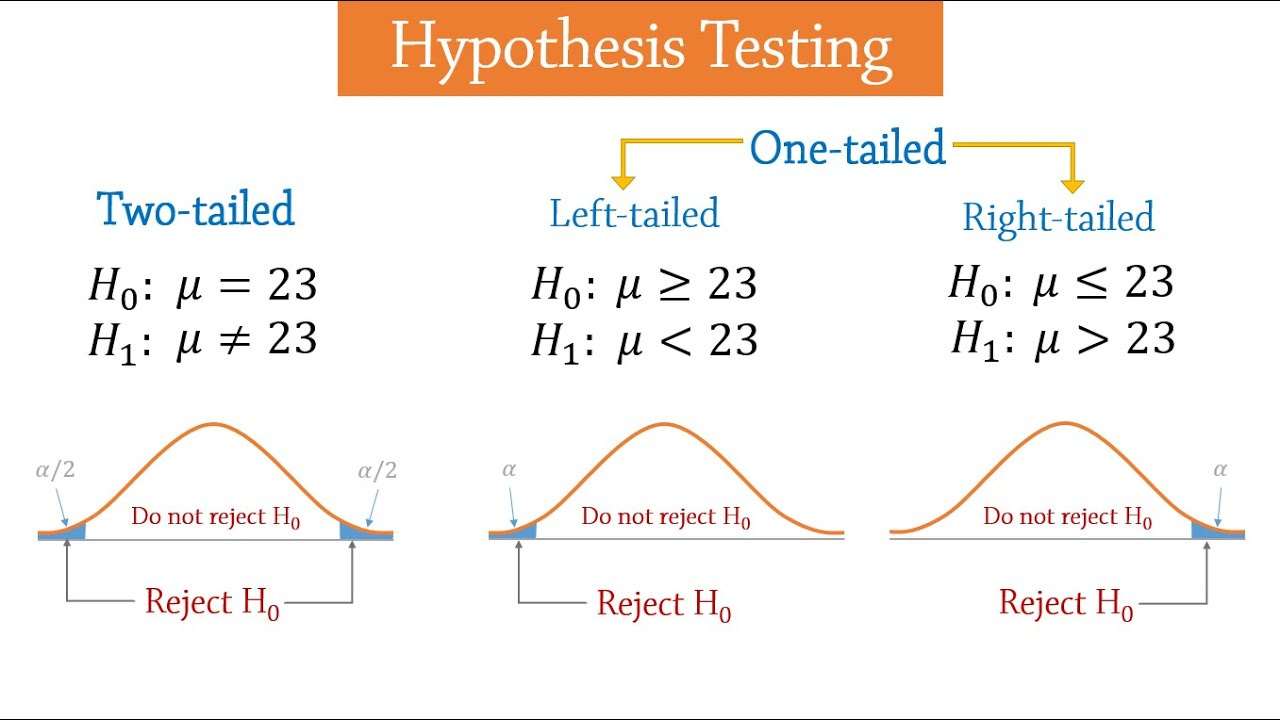 Hypothesis Testing - Introduction - YouTube