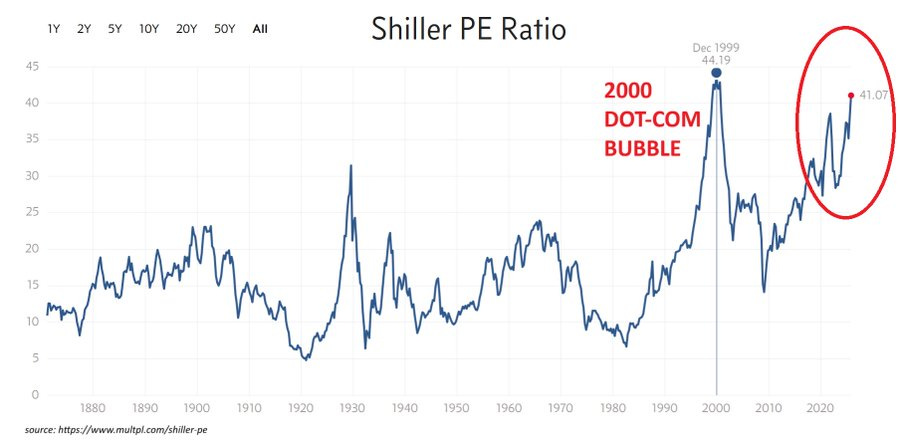 Line chart titled Shiller PE Ratio plotting values from 1880 to 2020 with x-axis years in decades and y-axis from 0 to 45. The blue line shows fluctuations peaking sharply in late 1990s around 44 marked with red circle and label Dot Com Bubble December 1999 at 44.7 followed by drop then rise to recent high near 41. Recent data point highlighted in red circle.