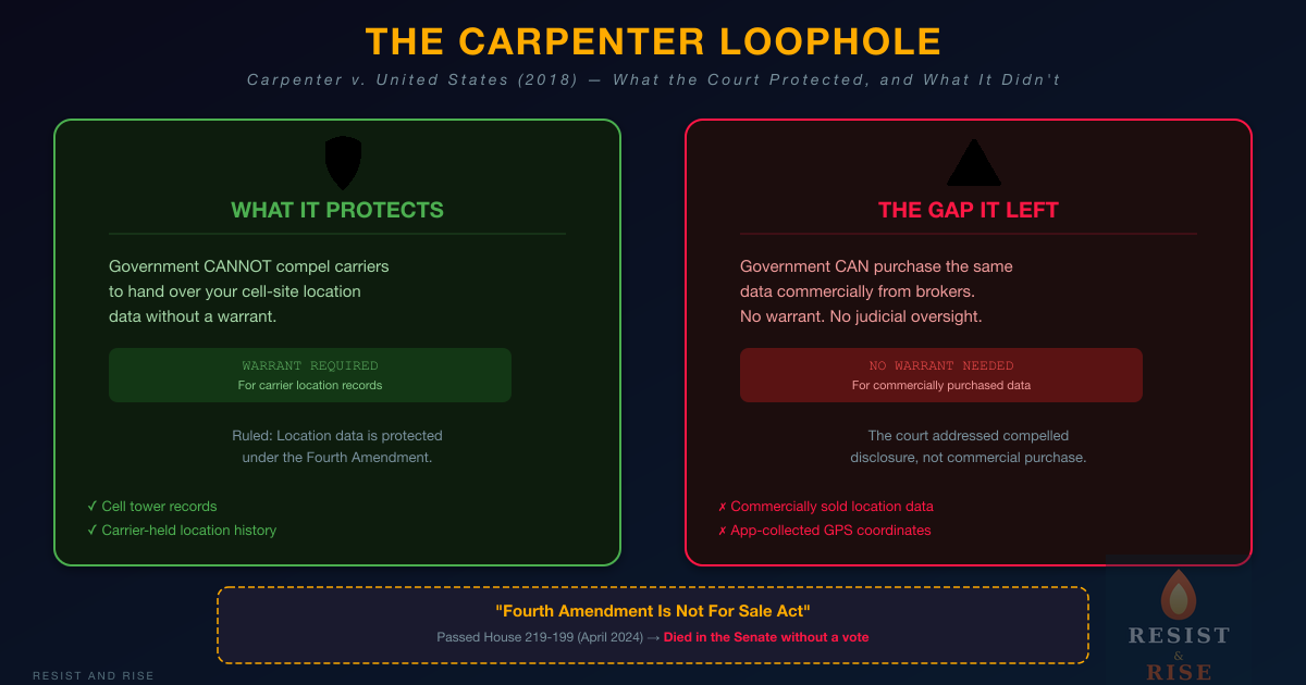 Split-screen infographic titled "The Carpenter Loophole — Carpenter v. United States (2018): What the Court Protected, and What It Didn't." The left panel, outlined in green and labeled "What It Protects," explains that the government cannot compel carriers to hand over cell-site location data without a warrant, with checkmarks next to "Cell tower records" and "Carrier-held location history." The right panel, outlined in red and labeled "The Gap It Left," explains that the government can purchase the same data commercially from brokers with no warrant and no judicial oversight, with X marks next to "Commercially sold location data" and "App-collected GPS coordinates." At the bottom, a dashed box notes that the "Fourth Amendment Is Not For Sale Act" passed the House 219-199 in April 2024 but died in the Senate without a vote.