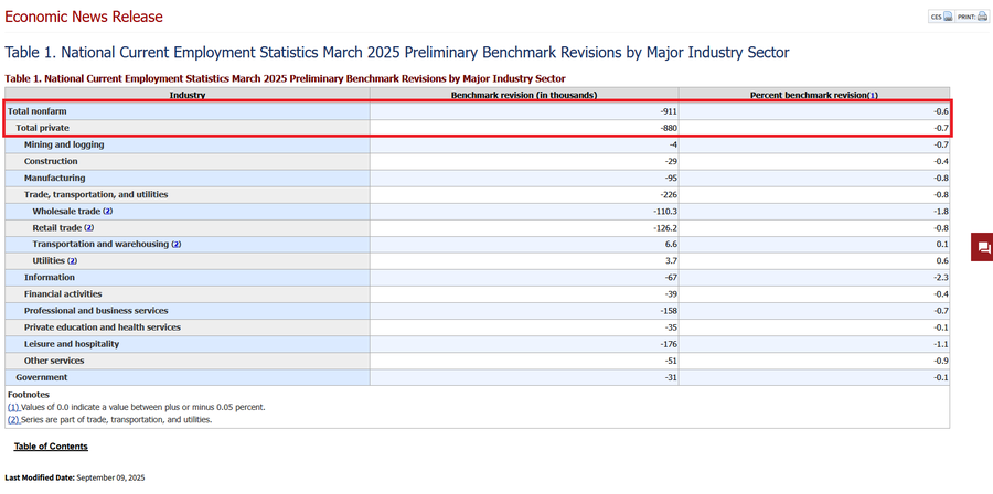 A table titled "Table 1. National Current Employment Statistics March 2025 Preliminary Benchmark Revisions by Major Industry Sector." It lists industry sectors, employment levels for March 2025, benchmark revisions in thousands, and percent revisions. Notable entries include total non-farm payrolls with a -911,000 revision and a -4.4% percent revision, highlighted in red. The table includes columns for industry names, employment figures, and revision percentages.