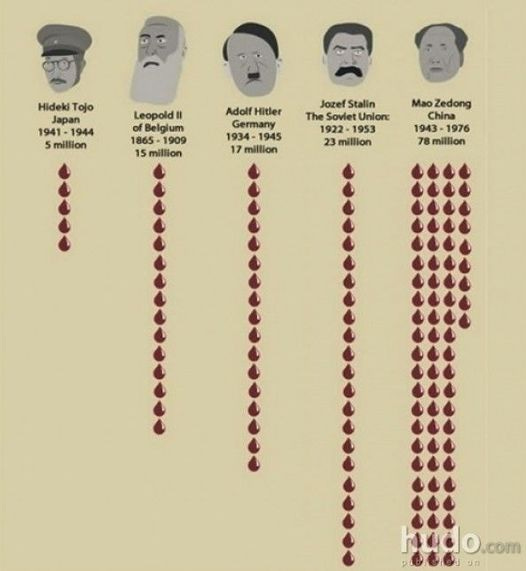 May be an image of text that says 'Hideki Tojo Japan 1941 1944 S million Leopold ofBelglum 1865- 909 15 million Adolf Hitler Germany 1934- 1945 17 million Jozef Stalin The Soviet Union: 1922 1953 23 million Mao Zedong China 1943 1976 78 million mudo.com'