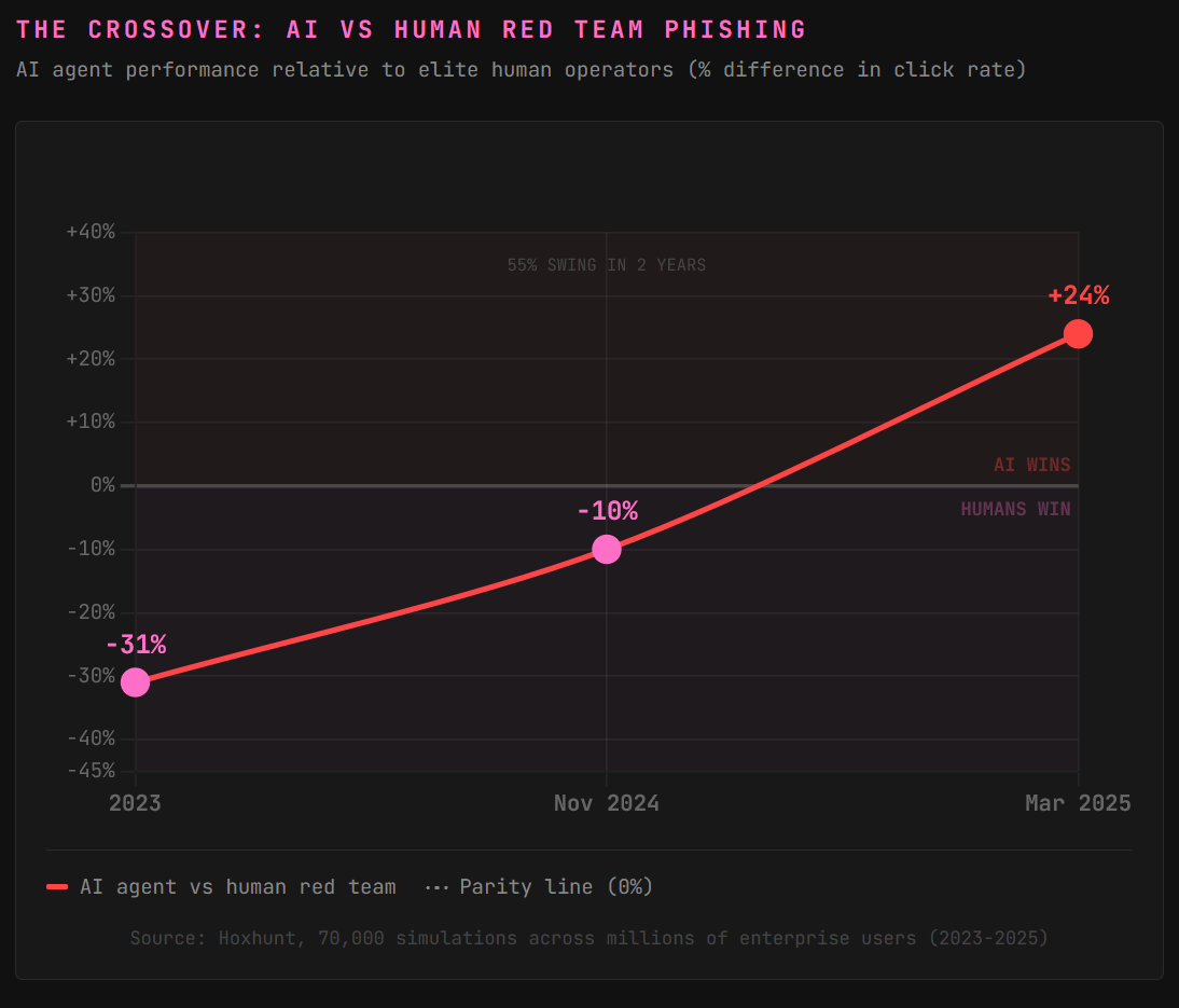 ALT TEXT (paste into Substack image alt field)  The Crossover: AI vs Human Red Team Phishing — Line chart showing AI spear phishing agent performance improving from -31% vs human red teams in 2023 to +24% outperformance by March 2025, crossing the parity line in a 55% swing over two years.