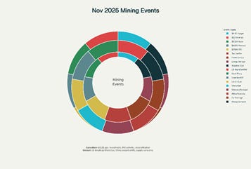 November 2025 Mining Market Share & Event Highlights: Canadian investments and global moves visualized for executive clarity
