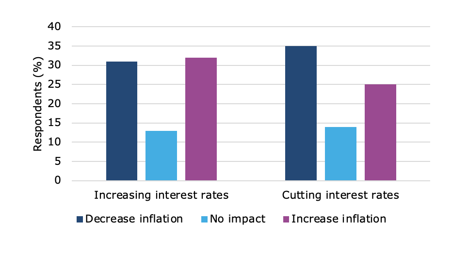 Chart, bar chart

Description automatically generated