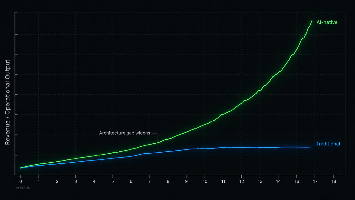 Dark chart showing AI-native growth sharply outpacing traditional operations over 18 months.