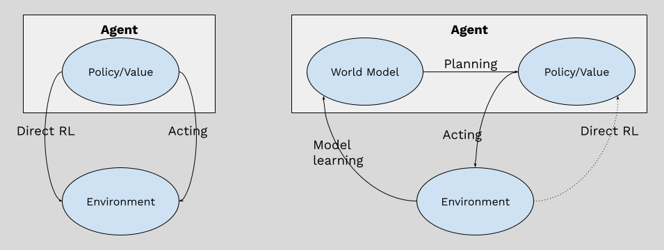 The Beauty of Reinforcement Learning (4) - World Model & Planning