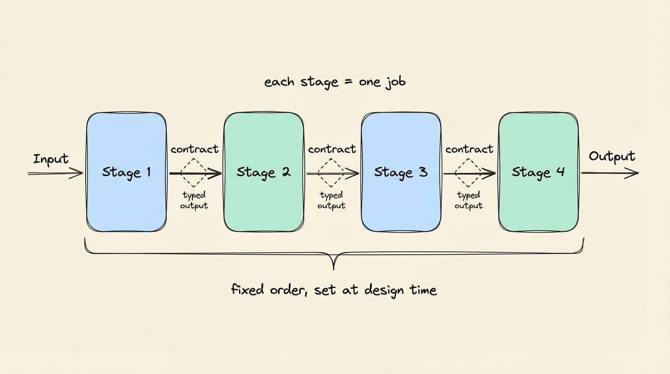 Pipeline architecture showing agents in linear sequence with output contracts between stages