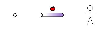 (P) void→Bob {apple}