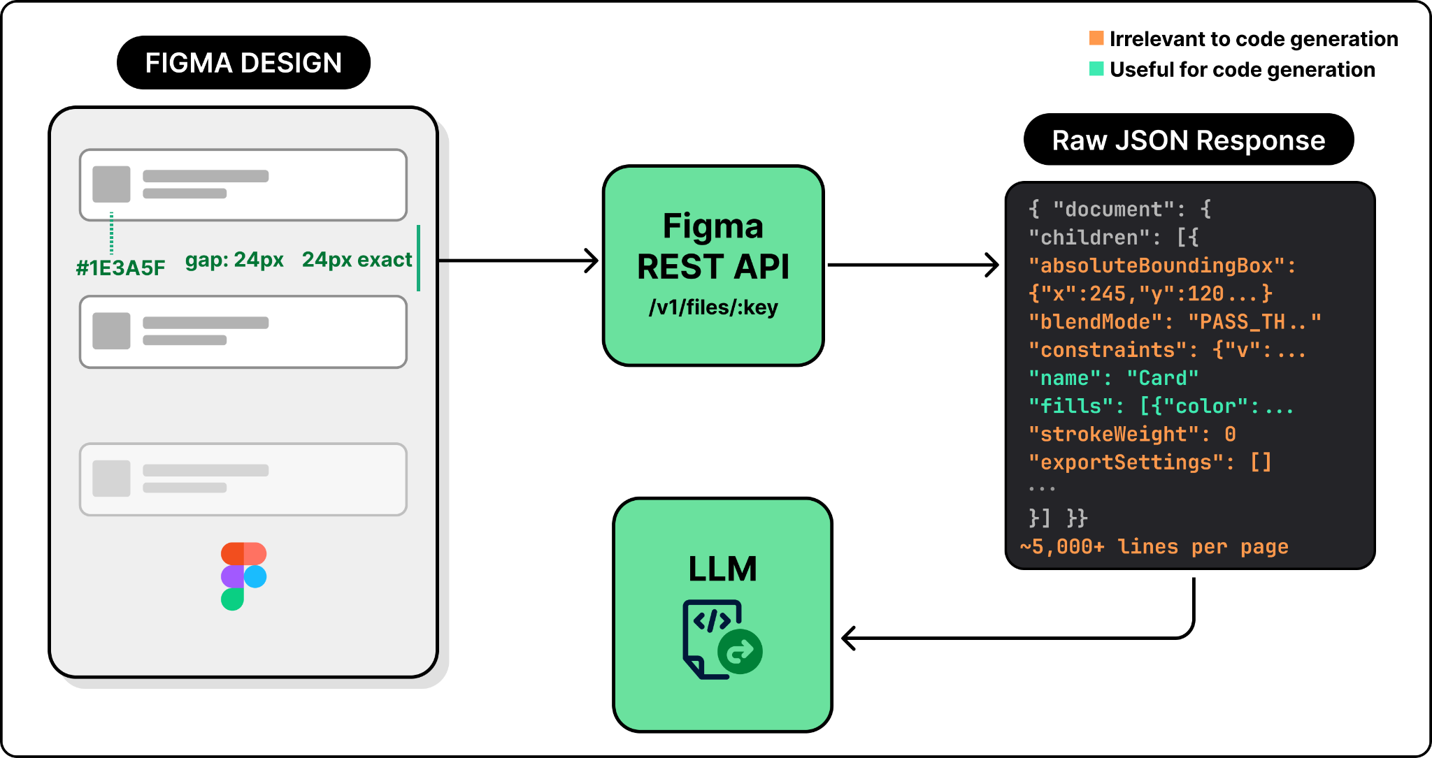 Figma Design to Code, Code to Design: Clearly Explained