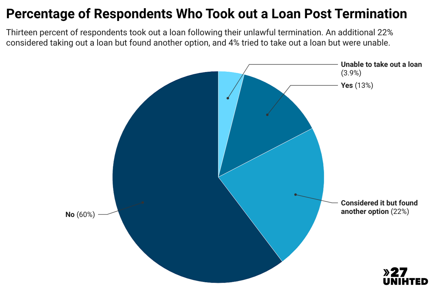 Pie chart showing the percentage of respondents who took out a loan post termination. 60% did not. 22% considered it but found another option. 13% took out a loan. 3.9% were unable to take out a loan.