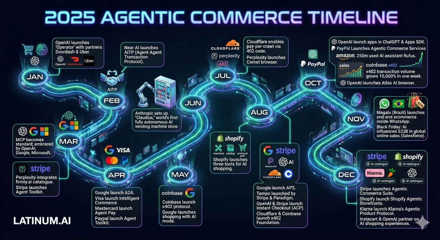 Agentic Commerce Target Agentic Commerce: 2025 in Review