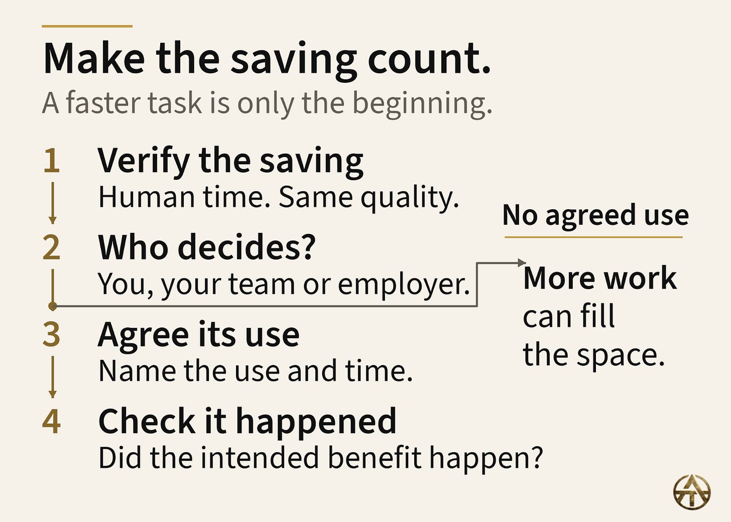 Four steps: verify time saved at the same quality; identify who decides its use; agree a use and time; check that the intended benefit happened. A side branch shows that, without an agreed use, more work can fill the space. Four steps: verify time saved at the same quality; identify who decides its use; agree a use and time; check that the intended benefit happened. A side branch shows that, without an agreed use, more work can fill the space.