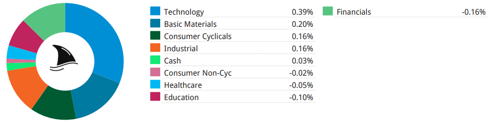 Beating the Tide portfolio sector contribution chart 2025 showing gains led by technology, basic materials, consumer cyclicals, and financials, offset by education and healthcare.