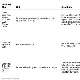 Advanced Frameworks for Agentic Systems