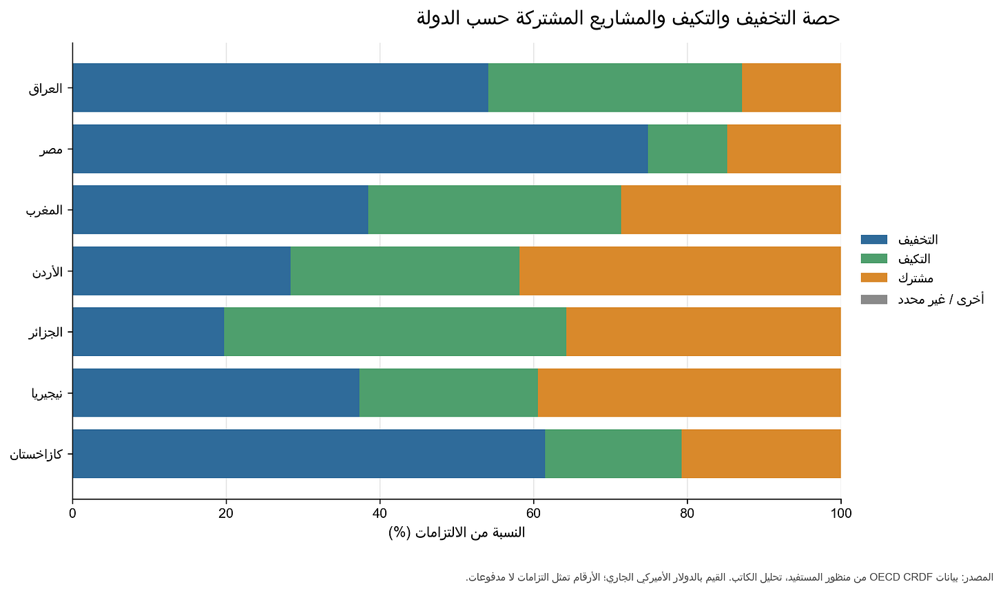 التخفيف والتكيف والمشاريع المشتركة حسب الدولة