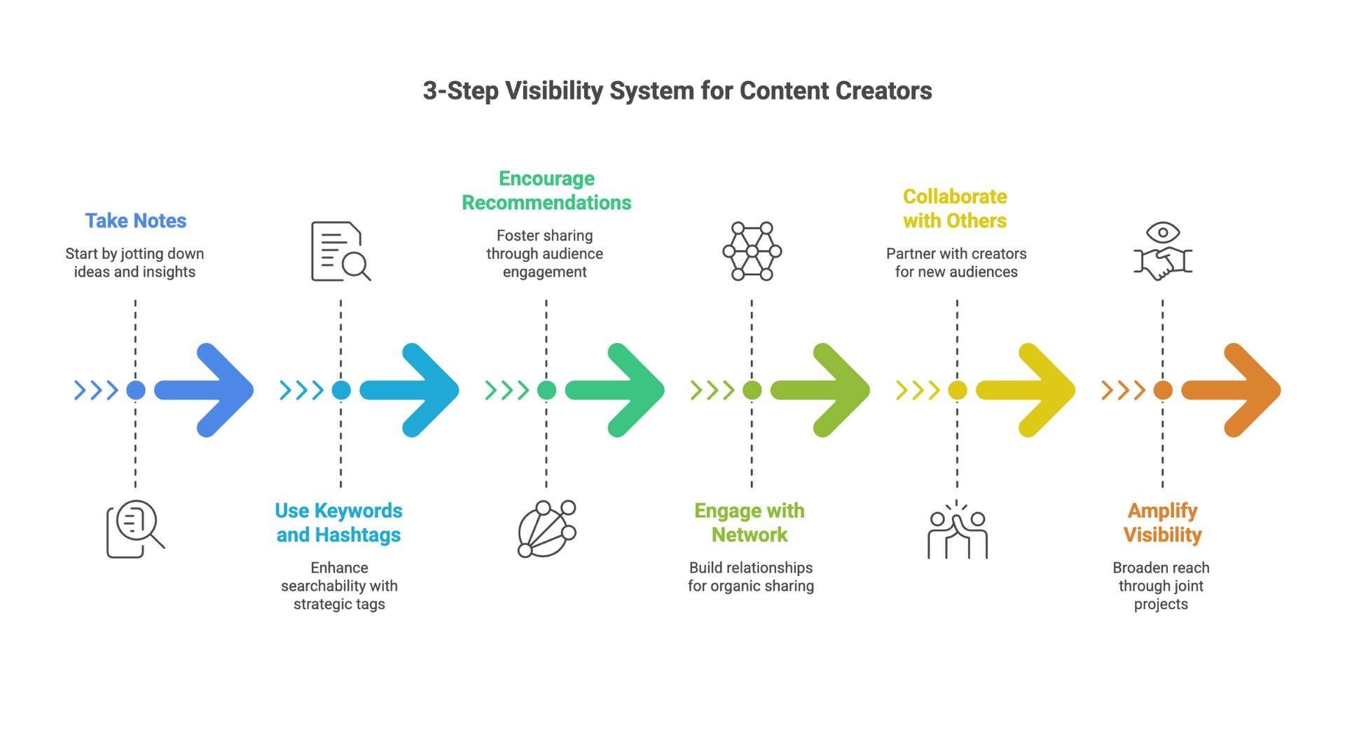 The 3-Layer Substack Growth System For Creators (2026)