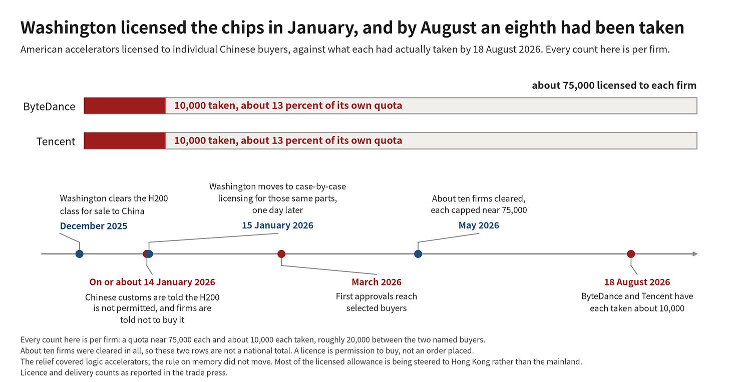 Licensed quota per firm against what each buyer had taken by August, with the timeline Licensed quota per firm against what each buyer had taken by August, with the timeline