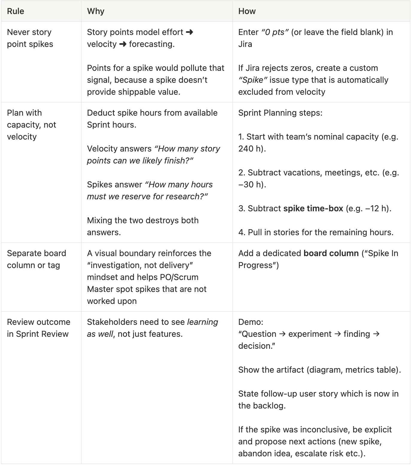 Most teams don't know how and when to use Spikes