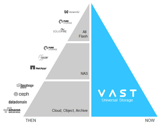 ⚡ VAST Data - Universal All-Flash Storage | Hamburgnet