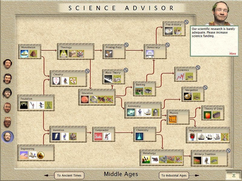 Civilization III: Medieval Tech Tree - CivFanatics