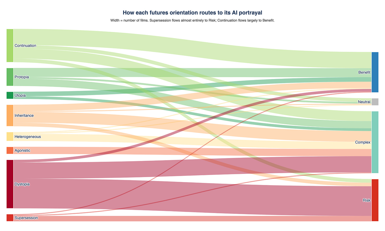 Each ribbon's width is the number of films flowing from a futures orientation (left) to a moral portrayal of the AI (right). The structural relationship between the two axes becomes visible: Supersession flows almost entirely to Risk; Continuation flows largely to Benefit; Inheritance routes mostly to Complex; Dystopia is split between Risk and Complex rather than being uniformly Risk-coded. The chart shows that orientation and portrayal are correlated but not collapsible — the dystopian films are not all "Risk" films, and the "Risk" films are not all dystopian. Each ribbon's width is the number of films flowing from a futures orientation (left) to a moral portrayal of the AI (right). The structural relationship between the two axes becomes visible: Supersession flows almost entirely to Risk; Continuation flows largely to Benefit; Inheritance routes mostly to Complex; Dystopia is split between Risk and Complex rather than being uniformly Risk-coded. The chart shows that orientation and portrayal are correlated but not collapsible — the dystopian films are not all "Risk" films, and the "Risk" films are not all dystopian.