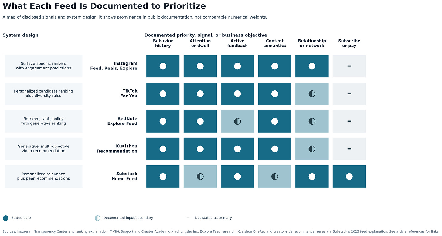 Cross platform feed priority map