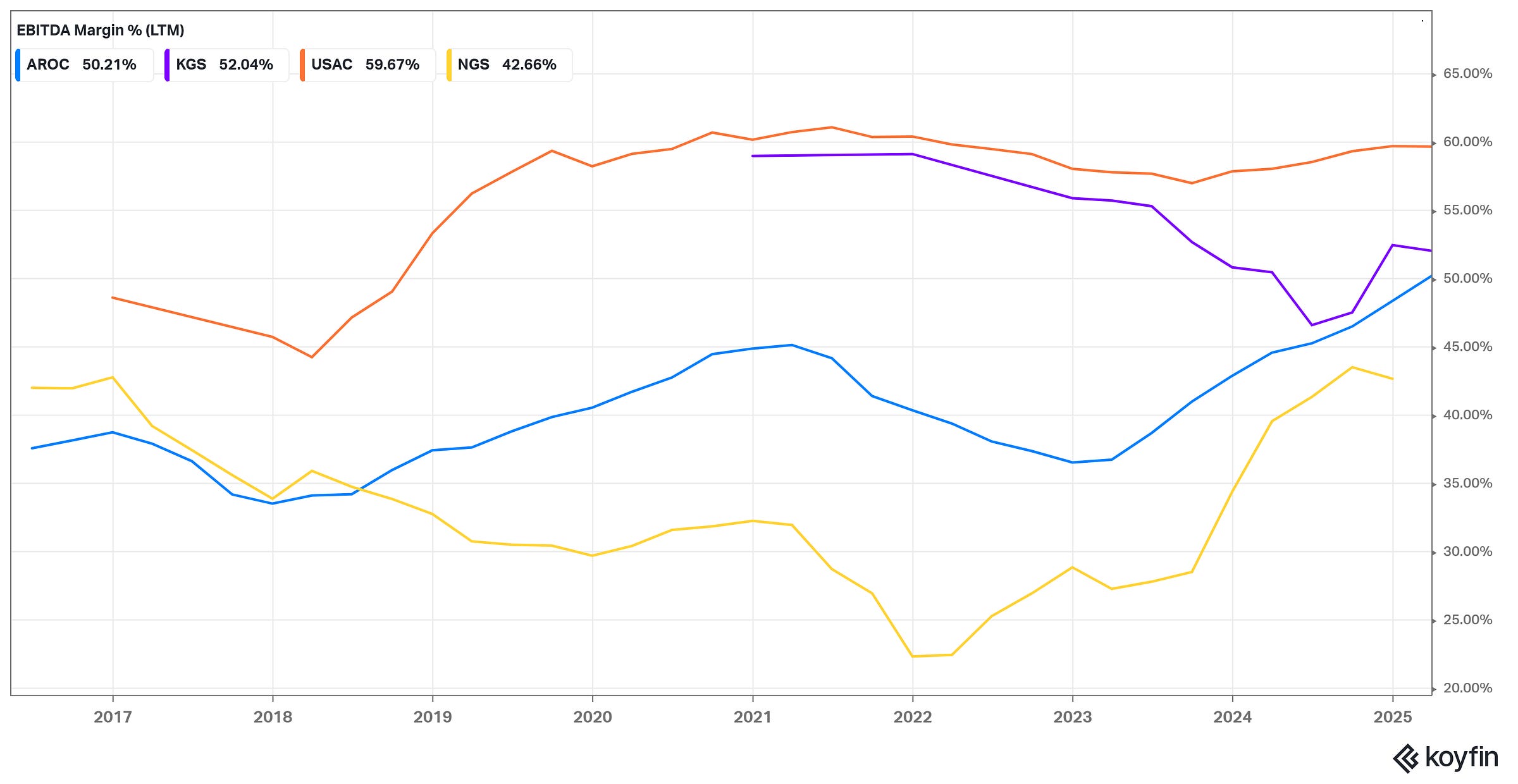 EBITDA Margin (%, LTM)