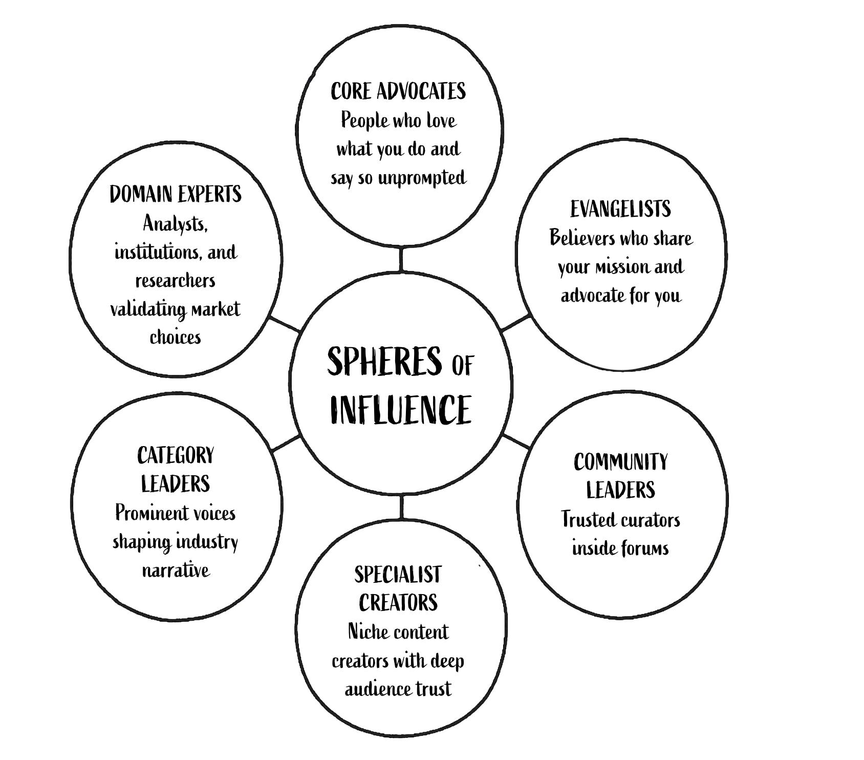 The Spheres of Influence - by Andy Lambert - Social 3.0