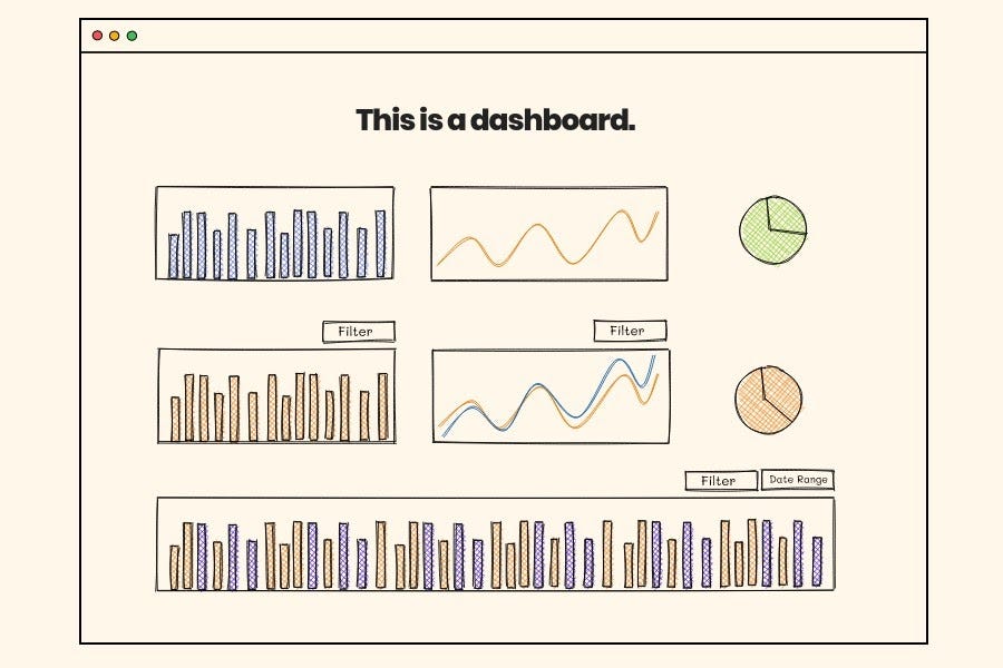 Imagem mostra reprodução de uma tela, em que há o dizer “This is a dashboard” (“Isto é um dashboard”), com gráficos de barras, linhas e pizzas desenhados à mão. Imagem mostra reprodução de uma tela, em que há o dizer “This is a dashboard” (“Isto é um dashboard”), com gráficos de barras, linhas e pizzas desenhados à mão.