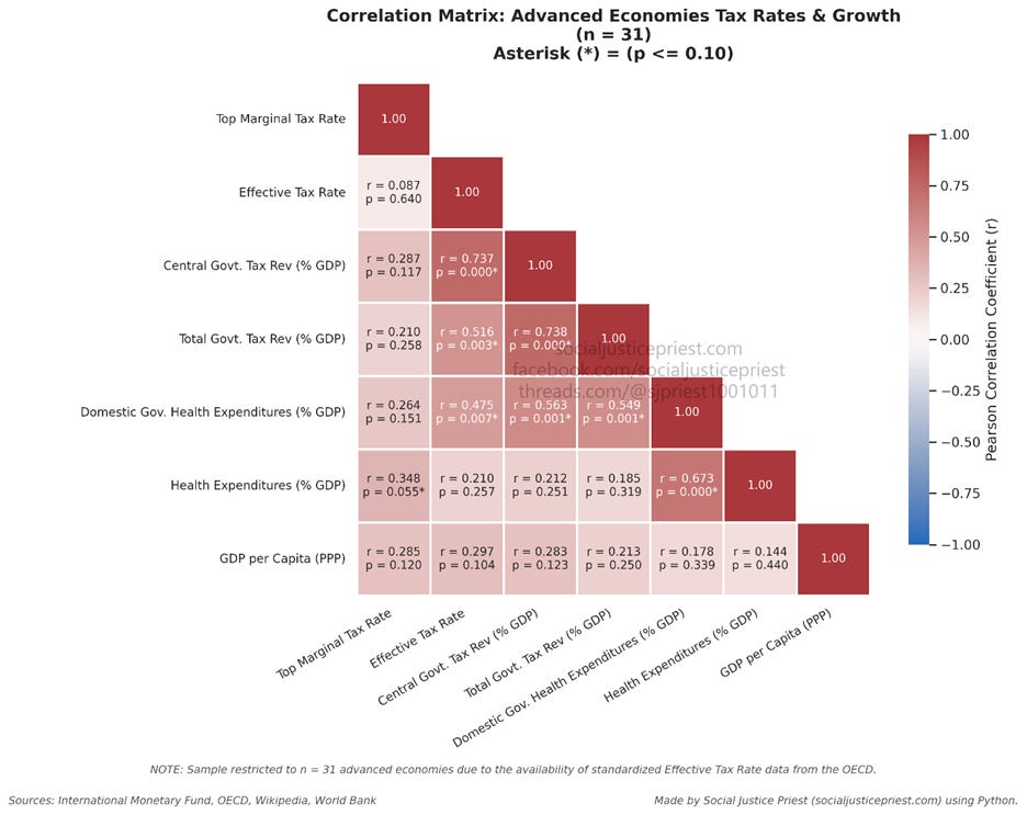 Correlation matrix for tax rates and growth of thirty-one advanced economies. Key takeaway: effective tax rates have higher correlation coefficients with government revenue than marginal tax rates. Correlation matrix for tax rates and growth of thirty-one advanced economies. Key takeaway: effective tax rates have higher correlation coefficients with government revenue than marginal tax rates.