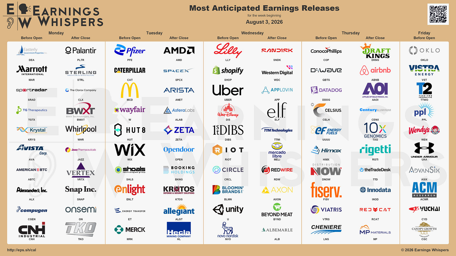 The most anticipated earnings releases for the week of August 3, 2026, are SanDisk #SNDK, Palantir Technologies #PLTR, AMD #AMD, Space Exploration Technologies #SPCX #Eli Lilly #LLY, ConocoPhillips #COP, D-Wave Quantum #QBTS, Western Digital #WDC, and AppLovin #APP. The most anticipated earnings releases for the week of August 3, 2026, are SanDisk #SNDK, Palantir Technologies #PLTR, AMD #AMD, Space Exploration Technologies #SPCX #Eli Lilly #LLY, ConocoPhillips #COP, D-Wave Quantum #QBTS, Western Digital #WDC, and AppLovin #APP.