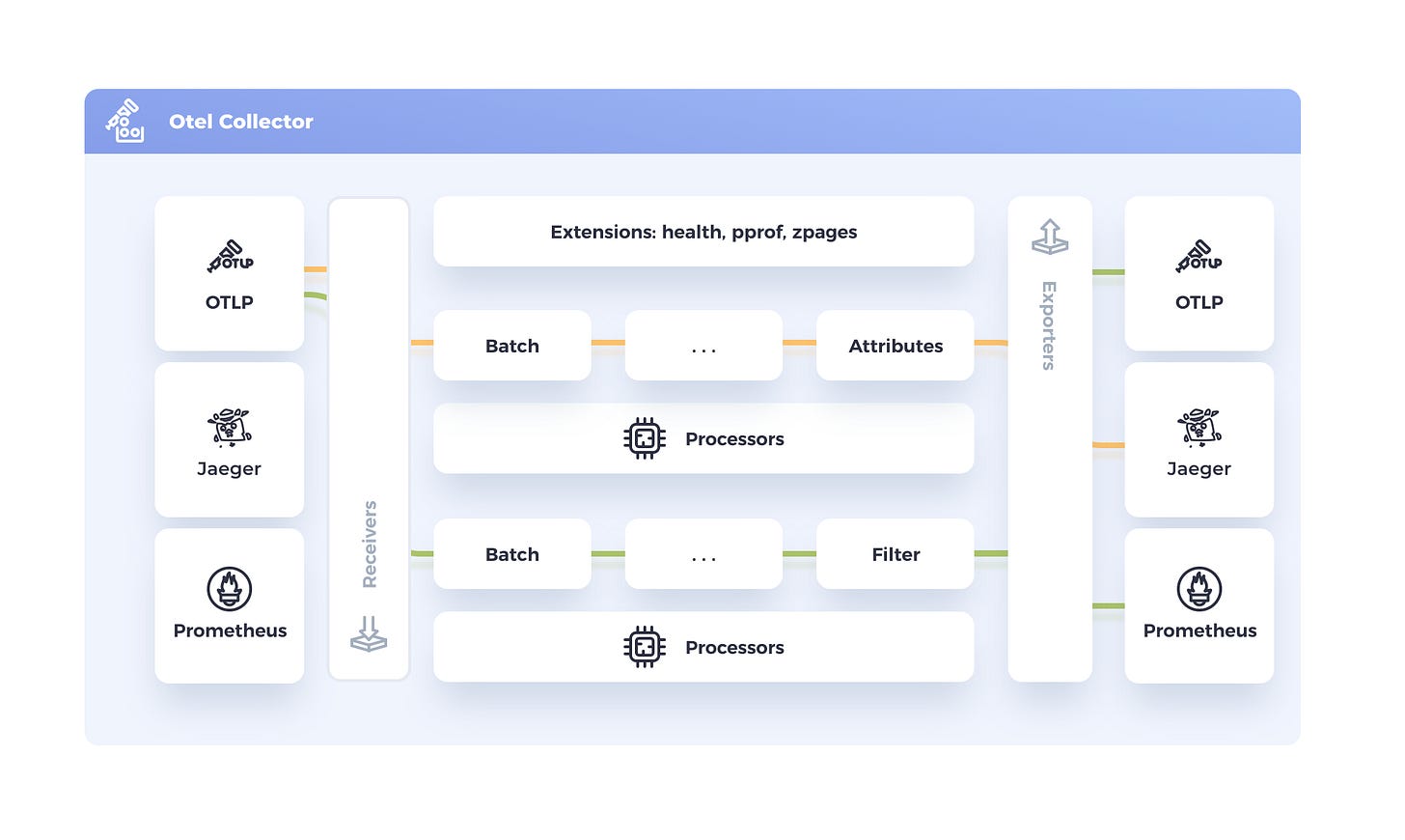 Using the OpenTelemetry Collector: A Practical Guide