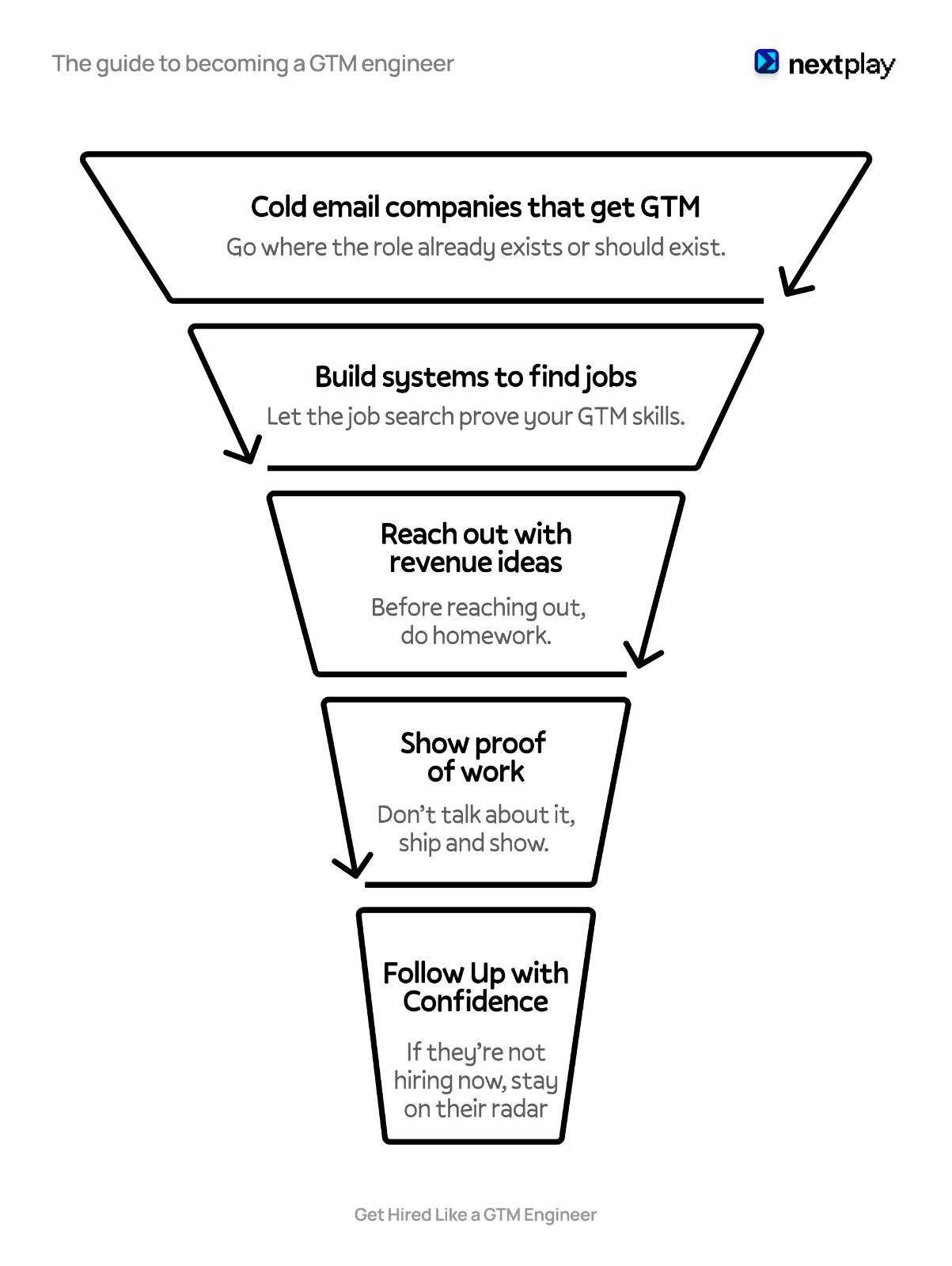 The guide to becoming a GTM engineer - next play