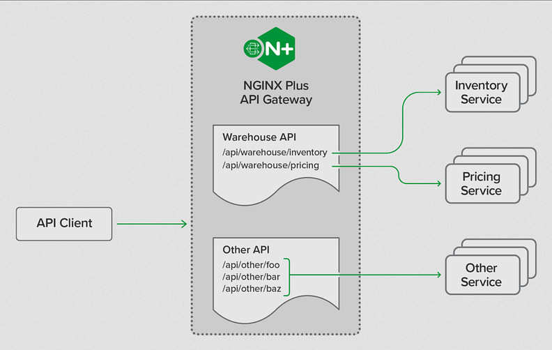 How API Gateway works How API Gateway works