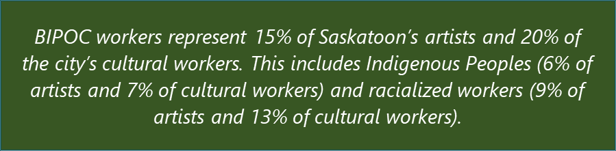 BIPOC workers represent 15% of Saskatoon’s artists and 20% of the city’s cultural workers. This includes Indigenous Peoples (6% of artists and 7% of cultural workers) and racialized workers (9% of artists and 13% of cultural workers).