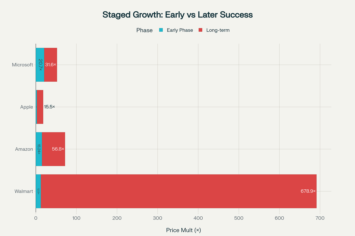 Historical staged compounding showing how early gains did not prevent massive long-term growth across four iconic companies