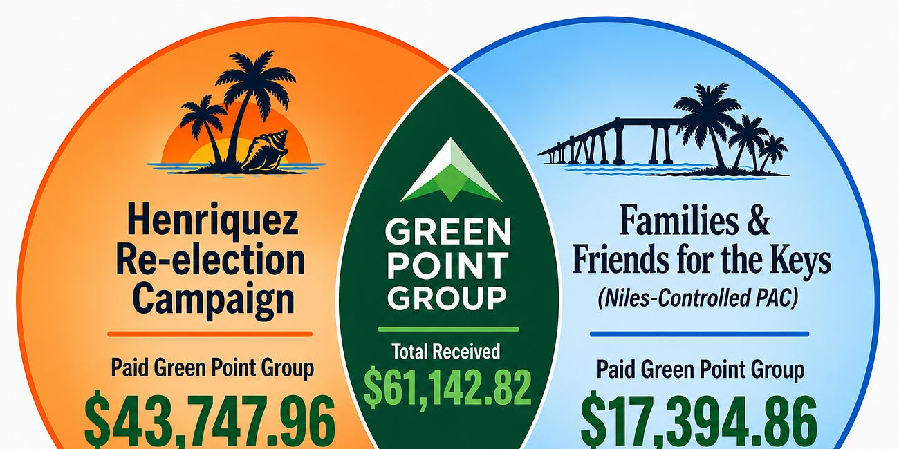 Shadow PAC and Mayor’s Campaign Exposed Paying Same Miami Political Firm; Walsh Hotel Empire Pumps $15,000 Into Niles Operation.
