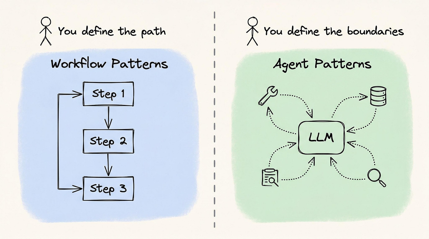 Side-by-side comparison of workflow patterns where you define the fixed execution path versus agent patterns where the LLM controls the flow and you define the boundaries