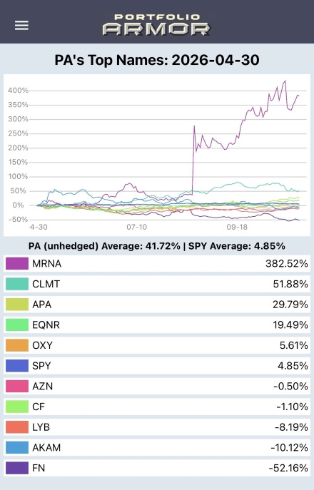Portfolio Armor Top Names: April 30, 2026 cohort; six-month unhedged average 41.72% versus SPY 4.85%, with the original plot and all ten stock returns. Portfolio Armor Top Names: April 30, 2026 cohort; six-month unhedged average 41.72% versus SPY 4.85%, with the original plot and all ten stock returns.