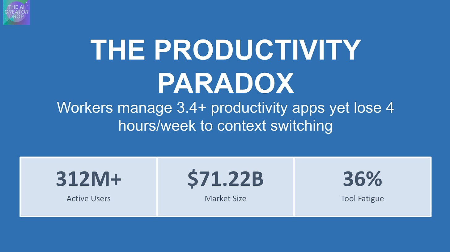 Slide titled ‘The Productivity Paradox.’ Text reads: Workers manage 3.4+ productivity apps yet lose 4 hours per week to context switching. Below are three stats: 312M+ active users, $71.22B market size, and 36% tool fatigue.