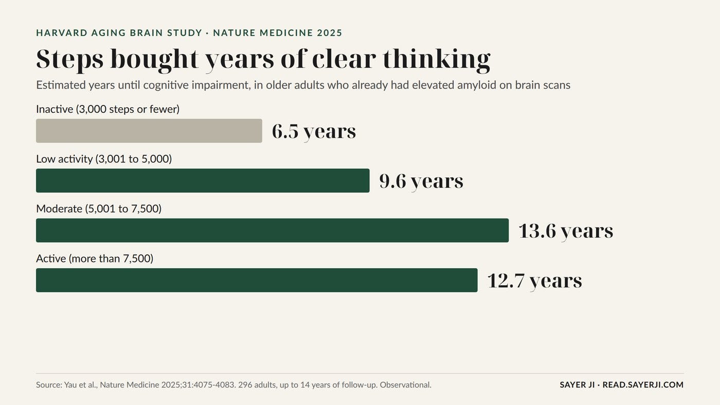 Estimated years until cognitive impairment, in older adults with elevated amyloid. Source: Yau et al., Nature Medicine 2025.