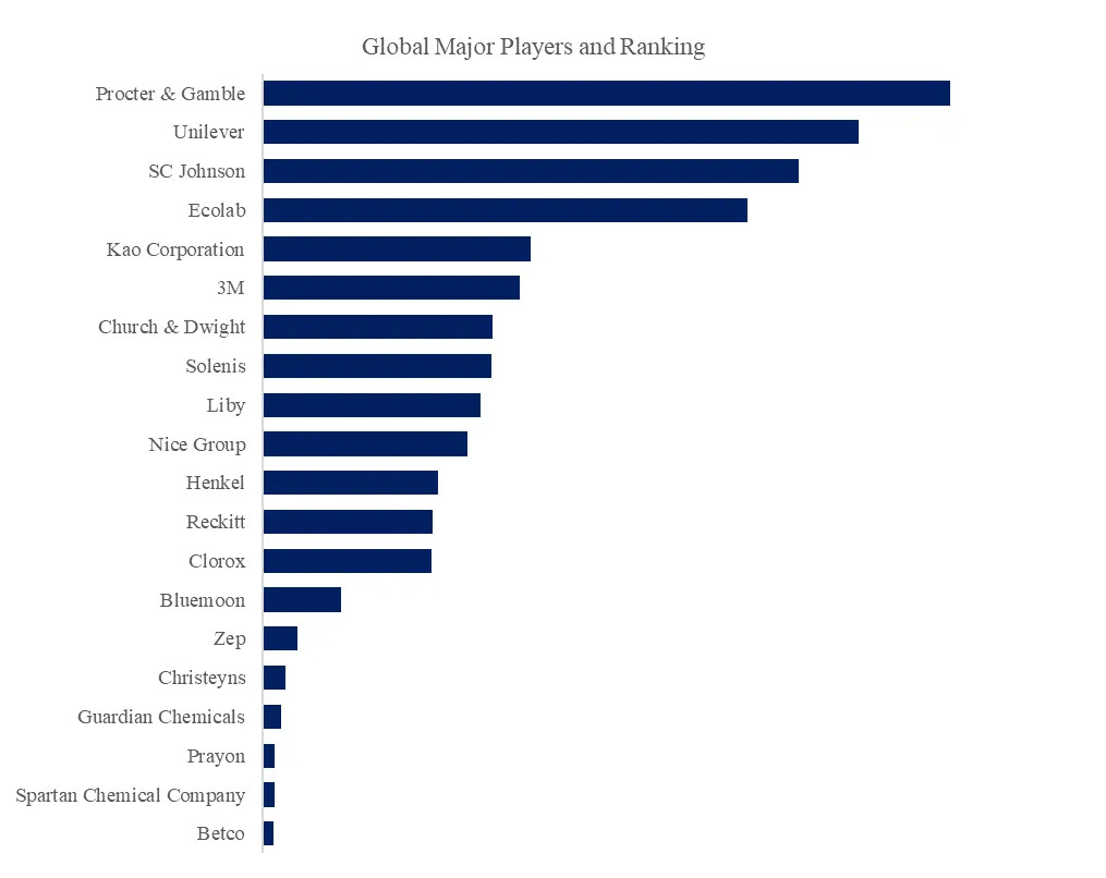 家庭用および業務・施設用（I&I）クリーニング製品