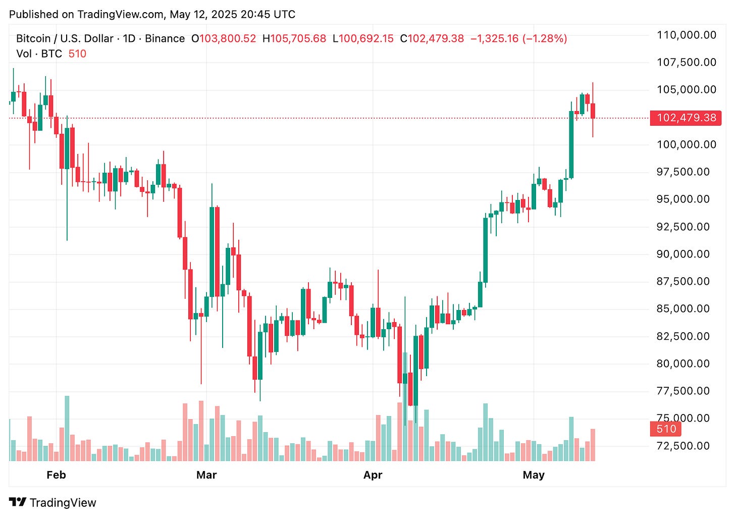 TradingView chart TradingView chart