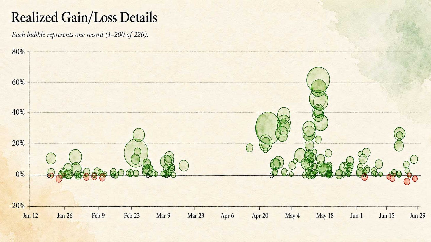 Watercolor-style bubble chart titled “Realized Gain/Loss Details,” showing realized trading gains and losses from January through late June. Most records are green bubbles clustered near or above the 0% gain line, with larger gains appearing in late February, April, and especially early-to-mid May, where several large green bubbles rise toward 40–60%. Smaller red bubbles appear near or below the 0% line, mostly in late January, February, and mid-June. The chart is rendered on warm textured paper with hand-drawn gridlines and serif labels, giving the financial data a painterly Substack essay style.